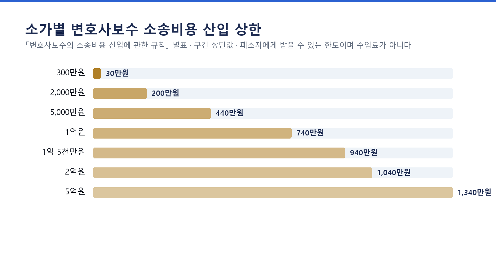 소송목적의 값에 따라 패소자에게 받을 수 있는 변호사보수 상한 · 대법원 규칙 별표 · 실제 수임료가 아니다