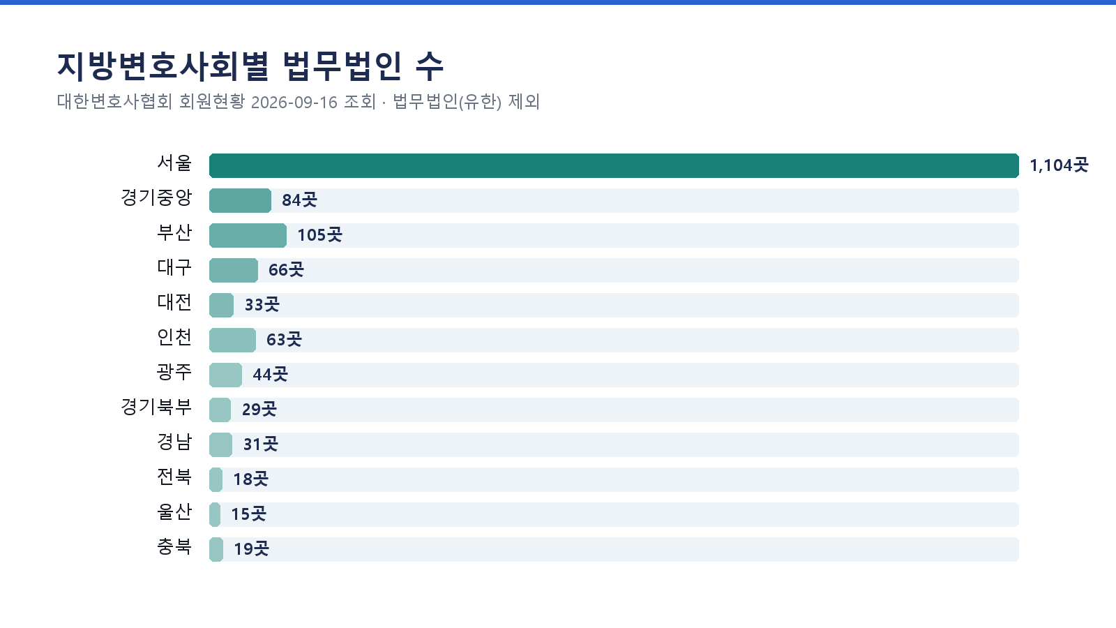 지방변호사회별 법무법인 수 · 대한변호사협회 회원현황 2026-09-27 조회