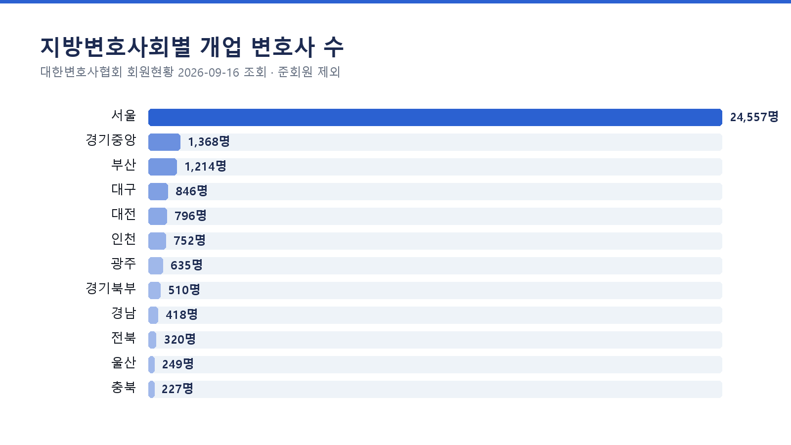 지방변호사회별 개업 변호사 수 · 대한변호사협회 회원현황 2026-09-27 조회